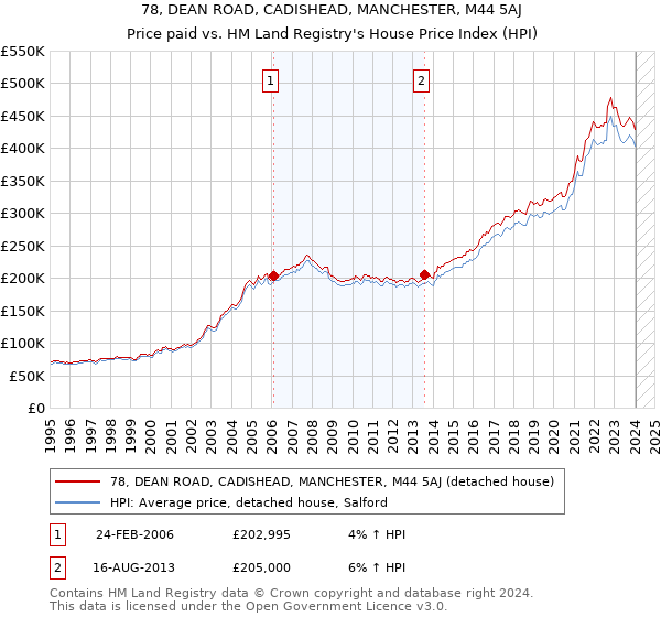 78, DEAN ROAD, CADISHEAD, MANCHESTER, M44 5AJ: Price paid vs HM Land Registry's House Price Index