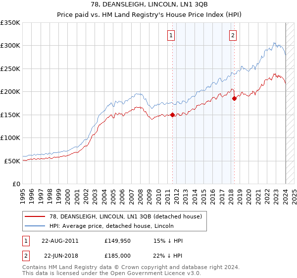 78, DEANSLEIGH, LINCOLN, LN1 3QB: Price paid vs HM Land Registry's House Price Index