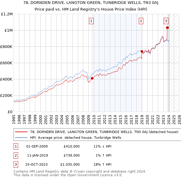 78, DORNDEN DRIVE, LANGTON GREEN, TUNBRIDGE WELLS, TN3 0AJ: Price paid vs HM Land Registry's House Price Index