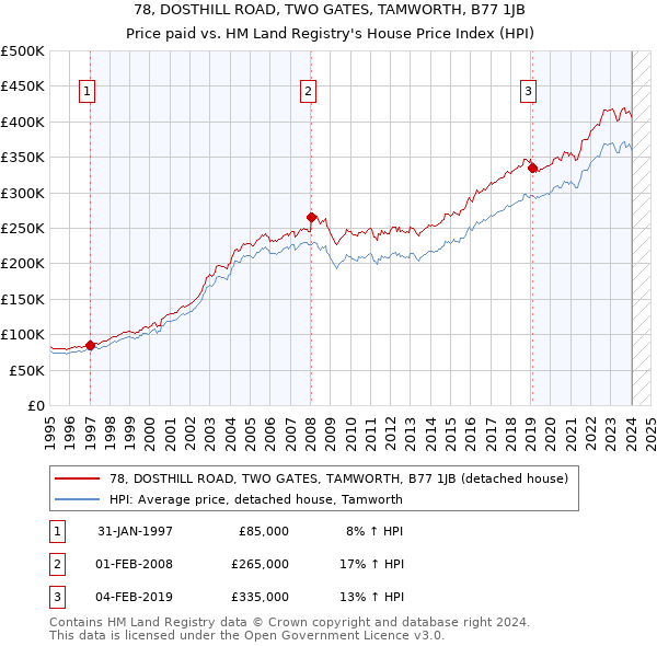 78, DOSTHILL ROAD, TWO GATES, TAMWORTH, B77 1JB: Price paid vs HM Land Registry's House Price Index