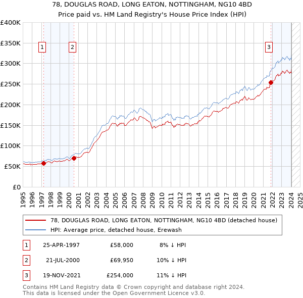 78, DOUGLAS ROAD, LONG EATON, NOTTINGHAM, NG10 4BD: Price paid vs HM Land Registry's House Price Index