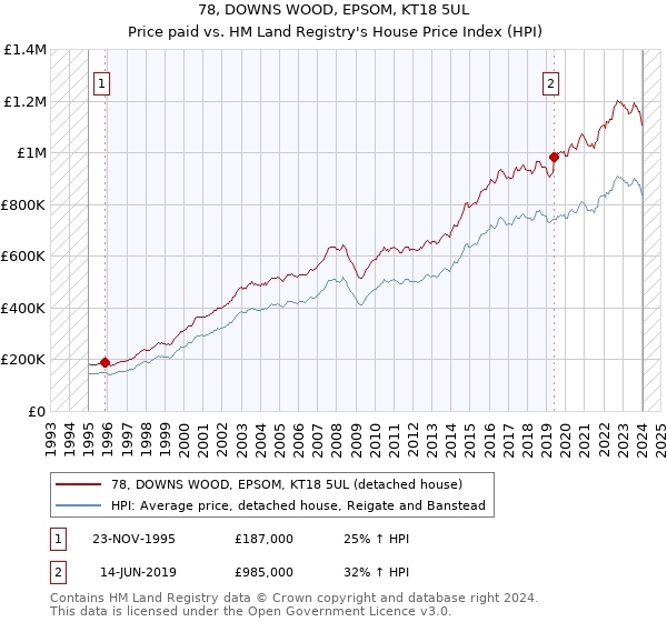 78, DOWNS WOOD, EPSOM, KT18 5UL: Price paid vs HM Land Registry's House Price Index