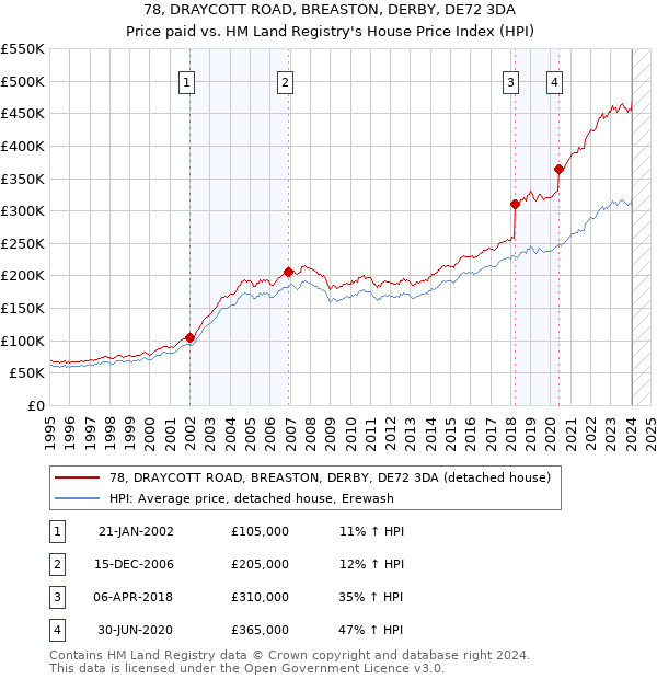 78, DRAYCOTT ROAD, BREASTON, DERBY, DE72 3DA: Price paid vs HM Land Registry's House Price Index