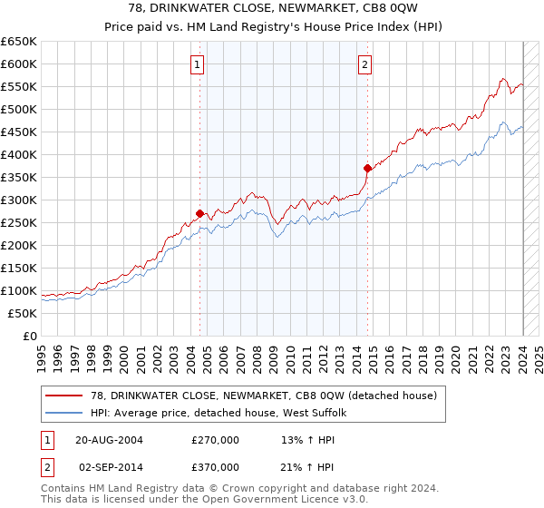 78, DRINKWATER CLOSE, NEWMARKET, CB8 0QW: Price paid vs HM Land Registry's House Price Index