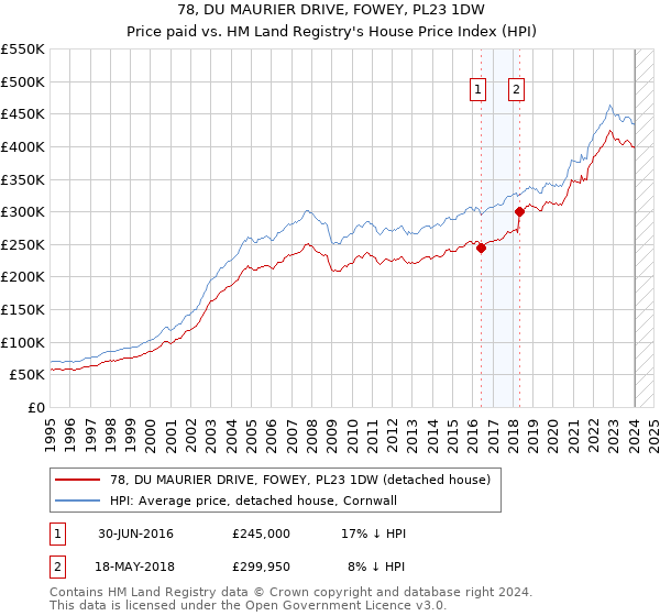 78, DU MAURIER DRIVE, FOWEY, PL23 1DW: Price paid vs HM Land Registry's House Price Index