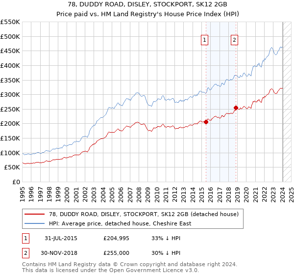 78, DUDDY ROAD, DISLEY, STOCKPORT, SK12 2GB: Price paid vs HM Land Registry's House Price Index