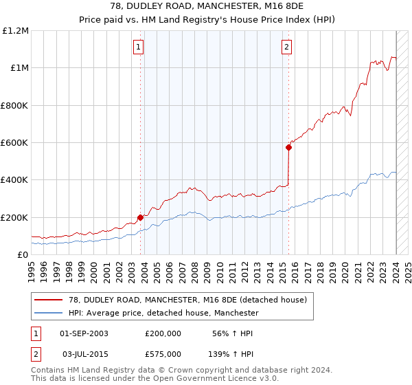 78, DUDLEY ROAD, MANCHESTER, M16 8DE: Price paid vs HM Land Registry's House Price Index