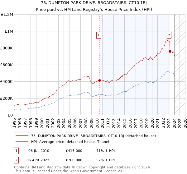 78, DUMPTON PARK DRIVE, BROADSTAIRS, CT10 1RJ: Price paid vs HM Land Registry's House Price Index