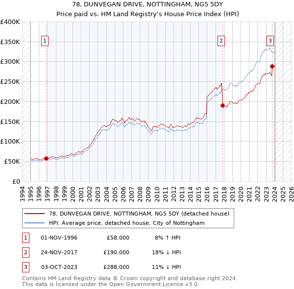 78, DUNVEGAN DRIVE, NOTTINGHAM, NG5 5DY: Price paid vs HM Land Registry's House Price Index