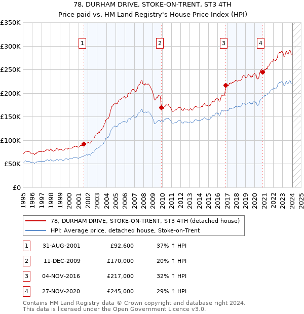 78, DURHAM DRIVE, STOKE-ON-TRENT, ST3 4TH: Price paid vs HM Land Registry's House Price Index