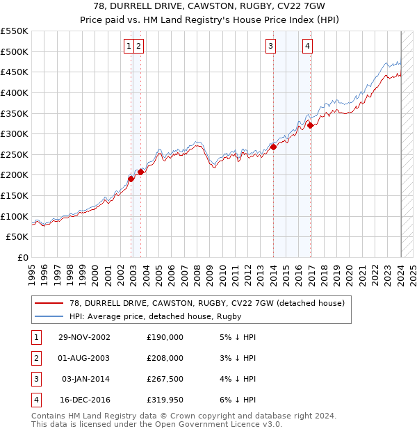 78, DURRELL DRIVE, CAWSTON, RUGBY, CV22 7GW: Price paid vs HM Land Registry's House Price Index