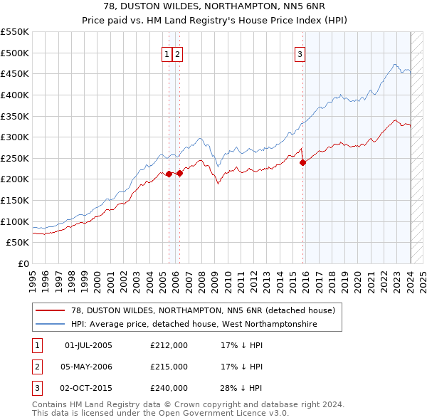 78, DUSTON WILDES, NORTHAMPTON, NN5 6NR: Price paid vs HM Land Registry's House Price Index