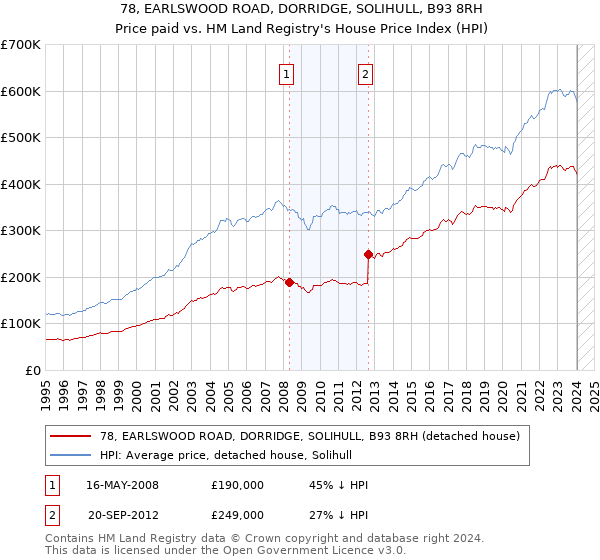 78, EARLSWOOD ROAD, DORRIDGE, SOLIHULL, B93 8RH: Price paid vs HM Land Registry's House Price Index
