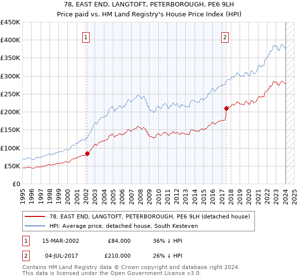 78, EAST END, LANGTOFT, PETERBOROUGH, PE6 9LH: Price paid vs HM Land Registry's House Price Index