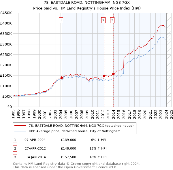 78, EASTDALE ROAD, NOTTINGHAM, NG3 7GX: Price paid vs HM Land Registry's House Price Index
