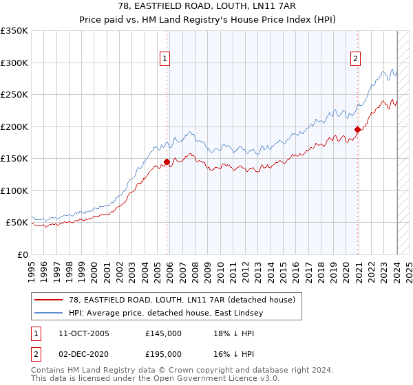 78, EASTFIELD ROAD, LOUTH, LN11 7AR: Price paid vs HM Land Registry's House Price Index