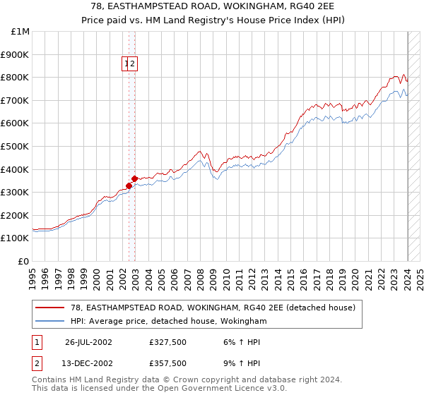 78, EASTHAMPSTEAD ROAD, WOKINGHAM, RG40 2EE: Price paid vs HM Land Registry's House Price Index