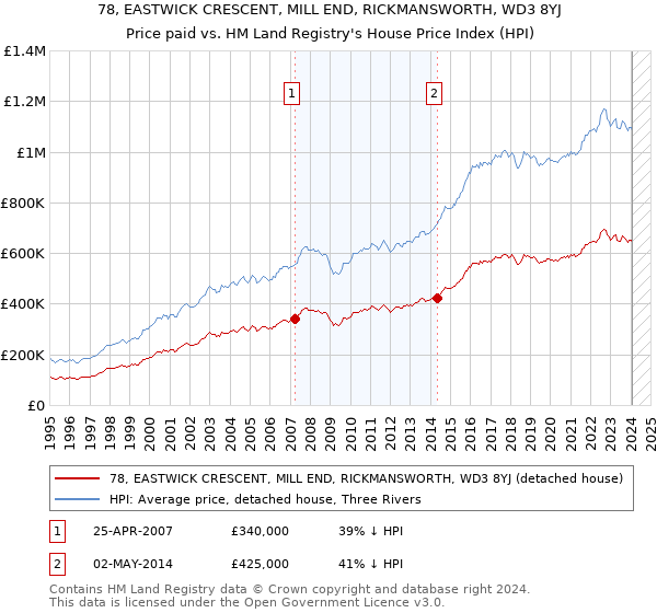 78, EASTWICK CRESCENT, MILL END, RICKMANSWORTH, WD3 8YJ: Price paid vs HM Land Registry's House Price Index