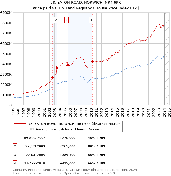 78, EATON ROAD, NORWICH, NR4 6PR: Price paid vs HM Land Registry's House Price Index