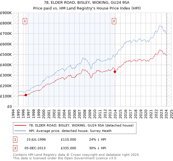 78, ELDER ROAD, BISLEY, WOKING, GU24 9SA: Price paid vs HM Land Registry's House Price Index