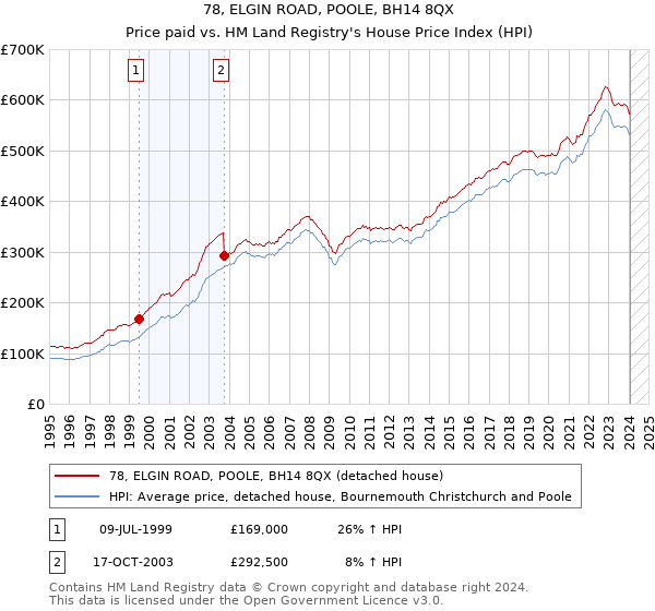 78, ELGIN ROAD, POOLE, BH14 8QX: Price paid vs HM Land Registry's House Price Index