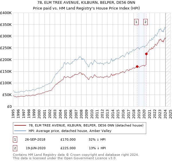 78, ELM TREE AVENUE, KILBURN, BELPER, DE56 0NN: Price paid vs HM Land Registry's House Price Index