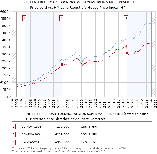 78, ELM TREE ROAD, LOCKING, WESTON-SUPER-MARE, BS24 8EH: Price paid vs HM Land Registry's House Price Index