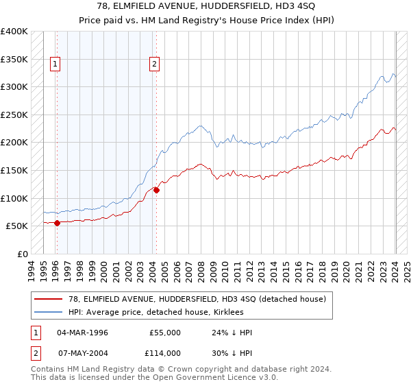 78, ELMFIELD AVENUE, HUDDERSFIELD, HD3 4SQ: Price paid vs HM Land Registry's House Price Index