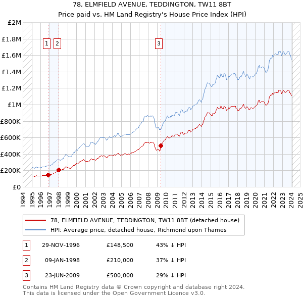 78, ELMFIELD AVENUE, TEDDINGTON, TW11 8BT: Price paid vs HM Land Registry's House Price Index