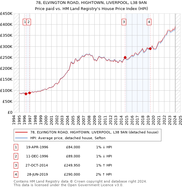 78, ELVINGTON ROAD, HIGHTOWN, LIVERPOOL, L38 9AN: Price paid vs HM Land Registry's House Price Index