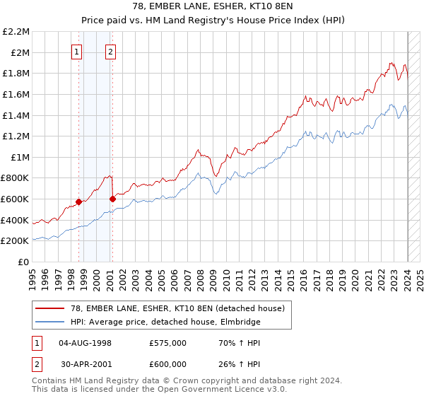 78, EMBER LANE, ESHER, KT10 8EN: Price paid vs HM Land Registry's House Price Index