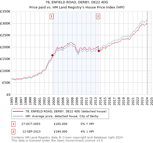 78, ENFIELD ROAD, DERBY, DE22 4DG: Price paid vs HM Land Registry's House Price Index