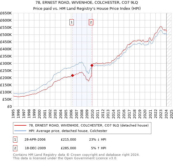 78, ERNEST ROAD, WIVENHOE, COLCHESTER, CO7 9LQ: Price paid vs HM Land Registry's House Price Index