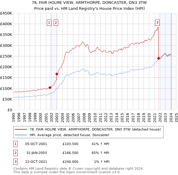 78, FAIR HOLME VIEW, ARMTHORPE, DONCASTER, DN3 3TW: Price paid vs HM Land Registry's House Price Index