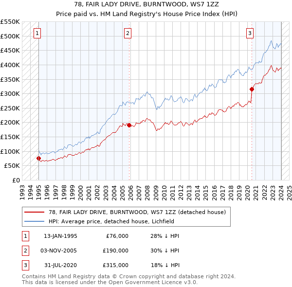 78, FAIR LADY DRIVE, BURNTWOOD, WS7 1ZZ: Price paid vs HM Land Registry's House Price Index