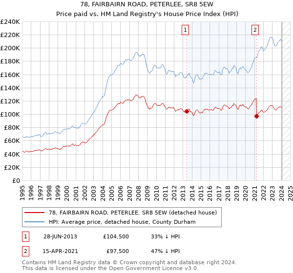 78, FAIRBAIRN ROAD, PETERLEE, SR8 5EW: Price paid vs HM Land Registry's House Price Index