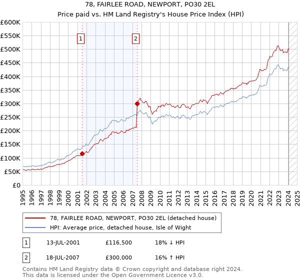 78, FAIRLEE ROAD, NEWPORT, PO30 2EL: Price paid vs HM Land Registry's House Price Index