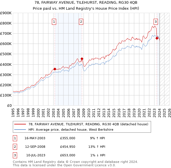 78, FAIRWAY AVENUE, TILEHURST, READING, RG30 4QB: Price paid vs HM Land Registry's House Price Index