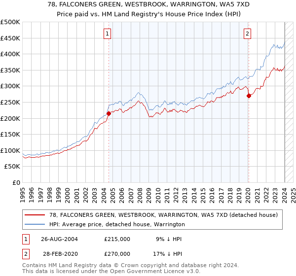 78, FALCONERS GREEN, WESTBROOK, WARRINGTON, WA5 7XD: Price paid vs HM Land Registry's House Price Index