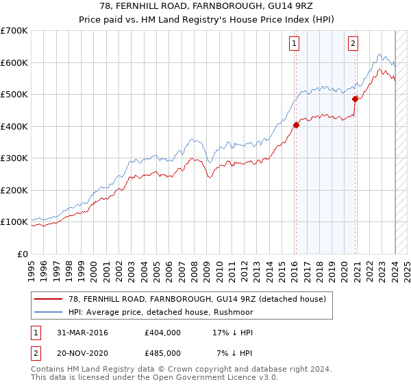78, FERNHILL ROAD, FARNBOROUGH, GU14 9RZ: Price paid vs HM Land Registry's House Price Index