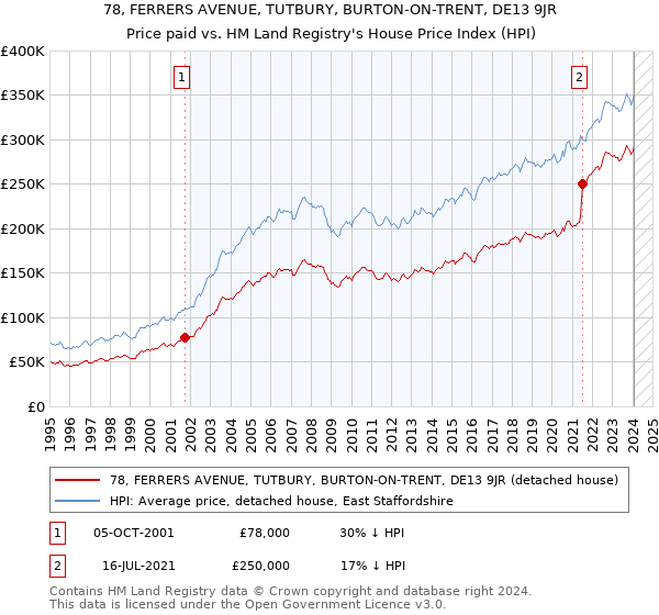 78, FERRERS AVENUE, TUTBURY, BURTON-ON-TRENT, DE13 9JR: Price paid vs HM Land Registry's House Price Index