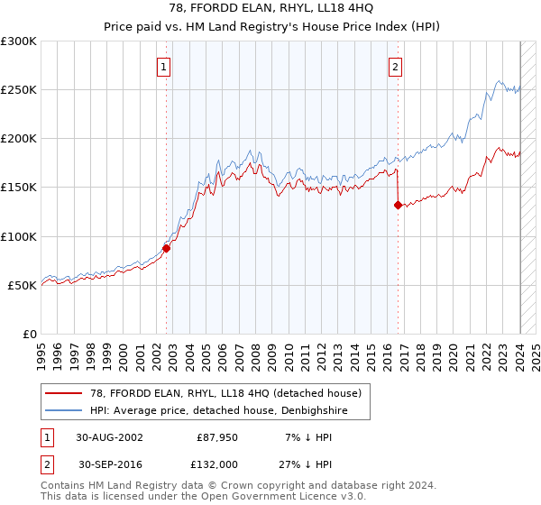 78, FFORDD ELAN, RHYL, LL18 4HQ: Price paid vs HM Land Registry's House Price Index