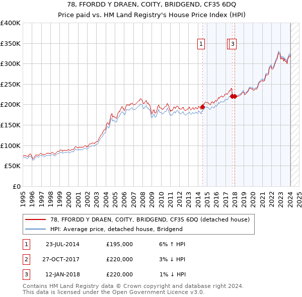 78, FFORDD Y DRAEN, COITY, BRIDGEND, CF35 6DQ: Price paid vs HM Land Registry's House Price Index