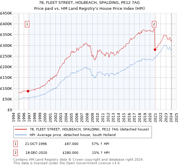 78, FLEET STREET, HOLBEACH, SPALDING, PE12 7AG: Price paid vs HM Land Registry's House Price Index
