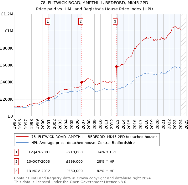78, FLITWICK ROAD, AMPTHILL, BEDFORD, MK45 2PD: Price paid vs HM Land Registry's House Price Index