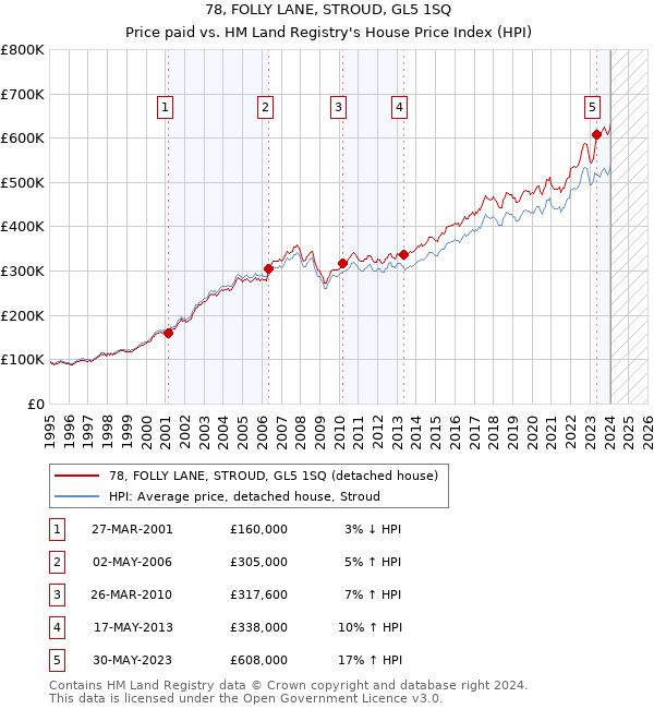 78, FOLLY LANE, STROUD, GL5 1SQ: Price paid vs HM Land Registry's House Price Index