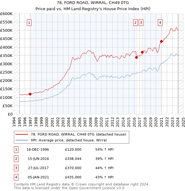 78, FORD ROAD, WIRRAL, CH49 0TG: Price paid vs HM Land Registry's House Price Index