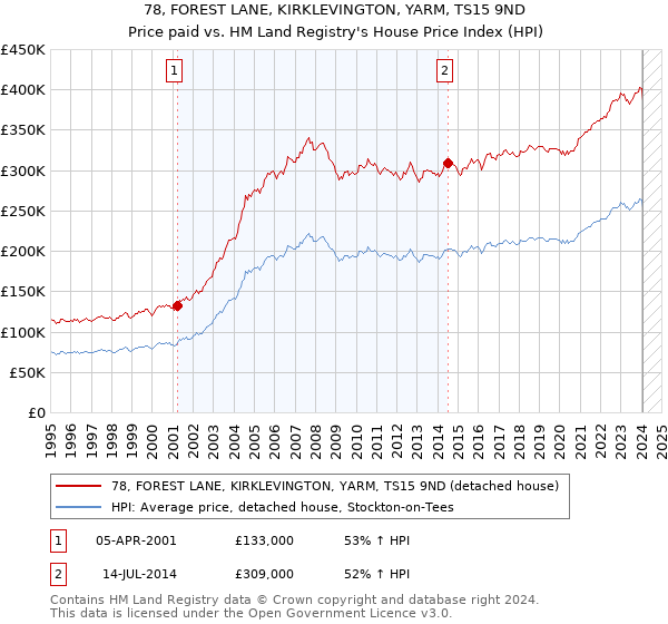 78, FOREST LANE, KIRKLEVINGTON, YARM, TS15 9ND: Price paid vs HM Land Registry's House Price Index