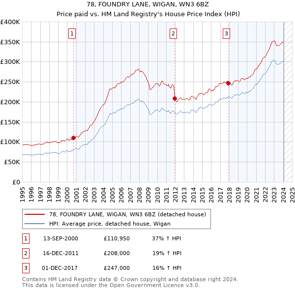 78, FOUNDRY LANE, WIGAN, WN3 6BZ: Price paid vs HM Land Registry's House Price Index
