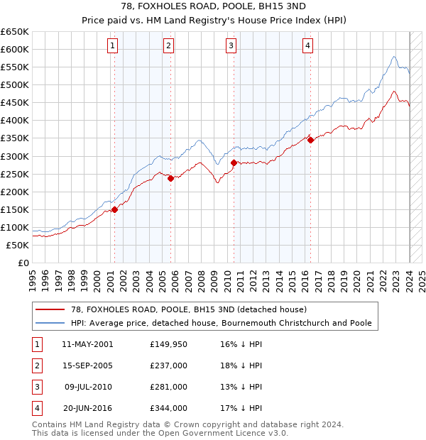 78, FOXHOLES ROAD, POOLE, BH15 3ND: Price paid vs HM Land Registry's House Price Index